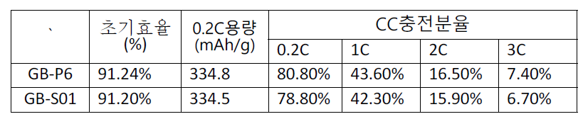 GB-P6의 충전율 특성 (LL=~4.5g/cm2, 도전재사용)