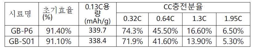 GB-P6의 충전율특성 (LL=8.3~8.5g/cm2,도전재 未사용)