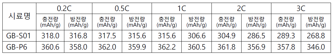 GB-P6의 코인셀 방전특성