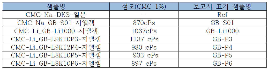 CMC-Li 바인더 샘플표기