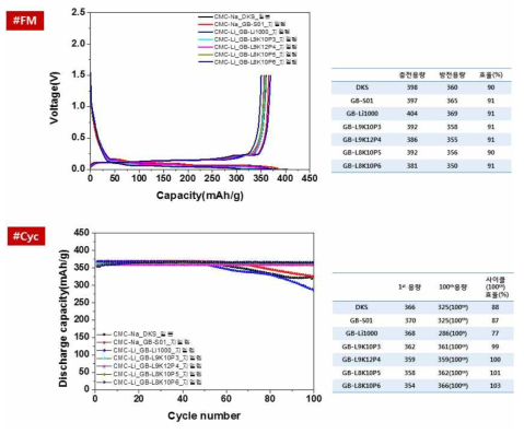 CMC別 충·방전 특성 평가 결과