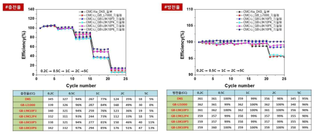 CMC別 충·방전 율특성 평가 결과