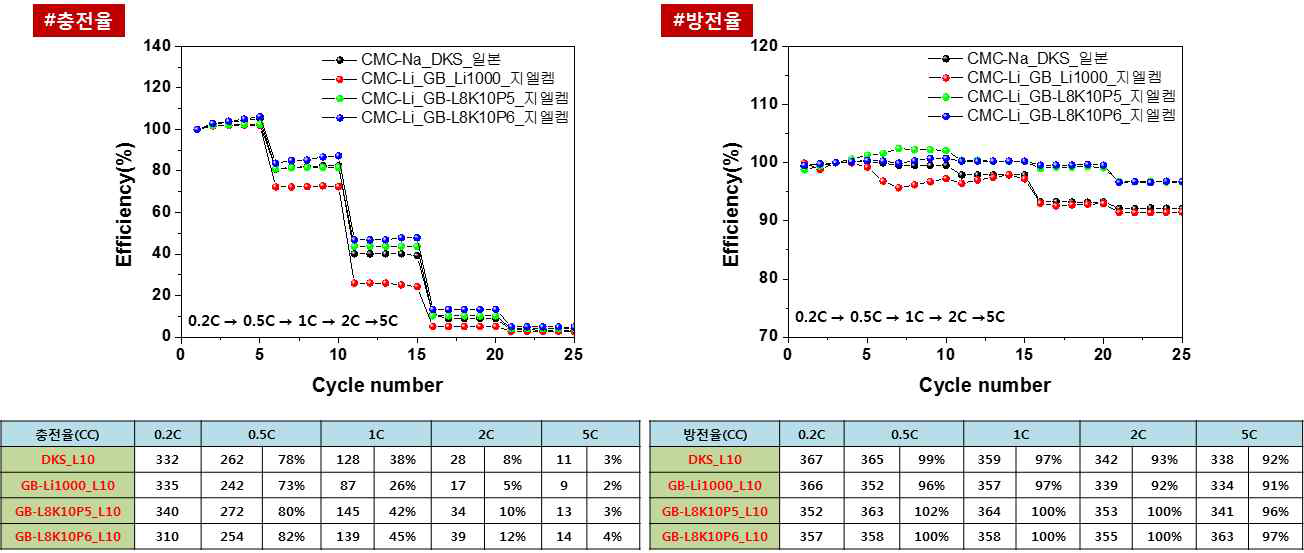 CMC別(L/L 10 mg/cm2) 충·방전 율특성 결과