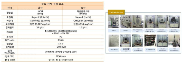 Pouch full cell(200mA급) 설계 및 제작