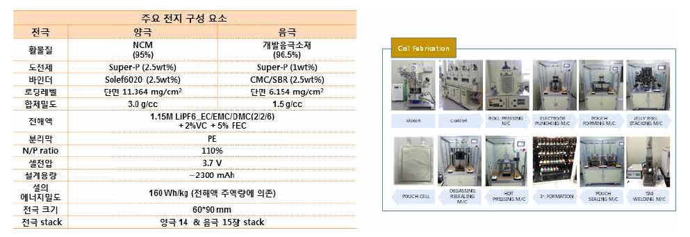 공인시험평가 Pouch full cell 설계 및 제작