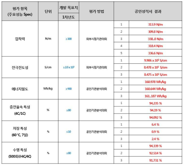 공인시험평가 결과