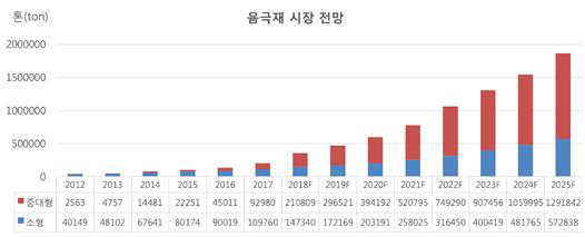 전세계 LIB용 음극재 시장 전망 * 자료: 리튬이온2차전지 음극재 기술동향 및 시장전망 (2018, SNE Research)