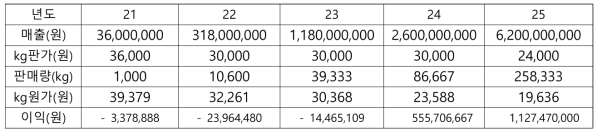 향후 5년간 연도별 수익성 분석표 (환율 1,200원/$기준)