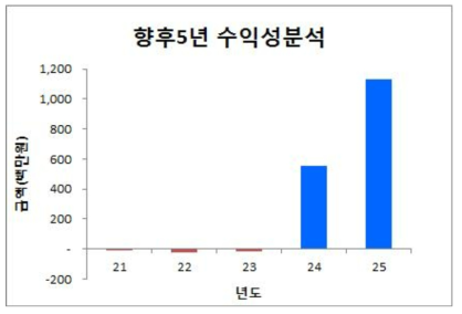 향후 5년간 수익성 분석 그래프