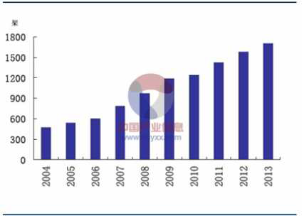 2004년~2013년 중국 군사용 드론 수량 변화 추이 (자료출처: 중국산업정보망(中国产业信息网))