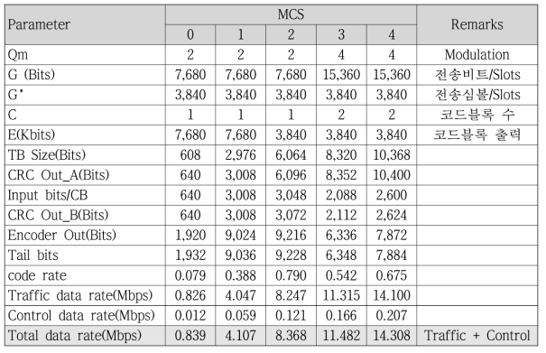 MCS별 최대 전송속도 및 모뎀반 입력 데이터의 크기