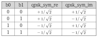 QPSK Symbol mapping rule
