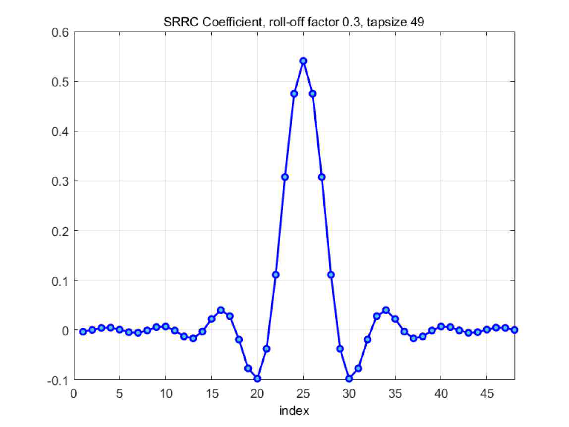 SRRC Filter Coefficient