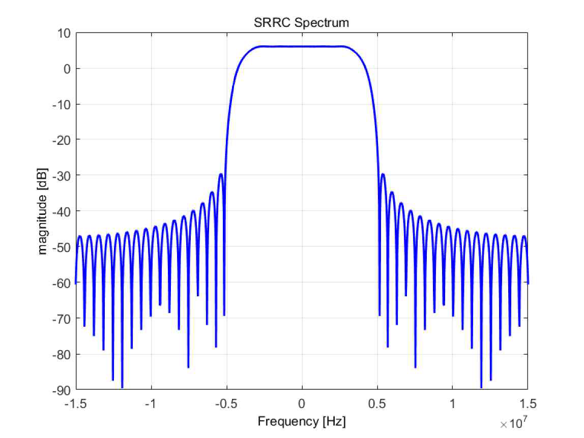 SRRC filter spectrum