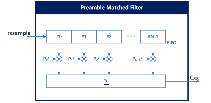 Preamble Matched Filter 기능 블록도