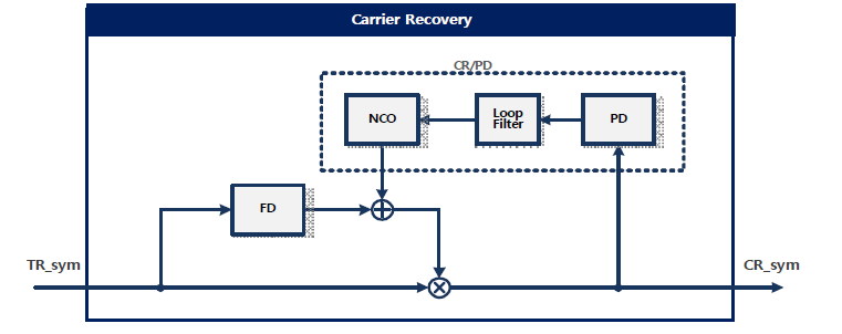 Carrier Recovery 기능블록도