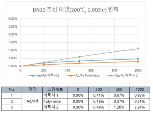 DN10 조성 내열성 150℃ / 1,000hr 저항변화율