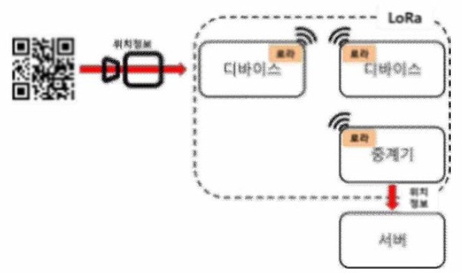 QR코드 기반 위치정보 인식 개요