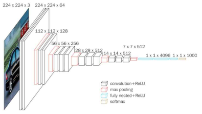 VGG16 네트워크의 구조 (Simonyan and Zisseman, ICLR 2015)