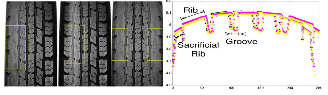 (좌) 서로 다른 패턴을 갖는 타이어 (우) 레이저 측정된 타이어 단면