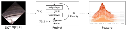 ResNet 기반의 특징 추출 개념