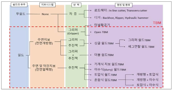 터널 기계화·자동화 시공법 분류 기준에 따른 TBM 구분