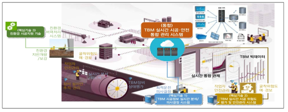 인텔리전트 TBM 실시간 시공․안전 통합 관제시스템(핵심기술 1~3 통합)의 개념도