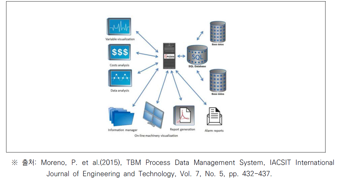 TBM 컨트롤 데이터센터 시스템의 구성개념