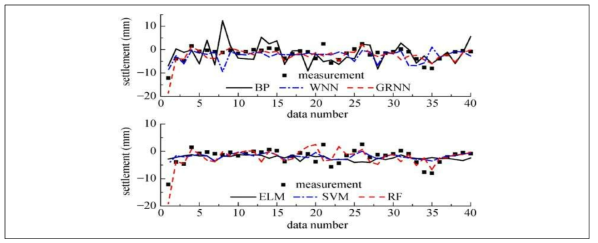 Results of test set of different ML methods in predicting settlements(Chen et al., 2019)