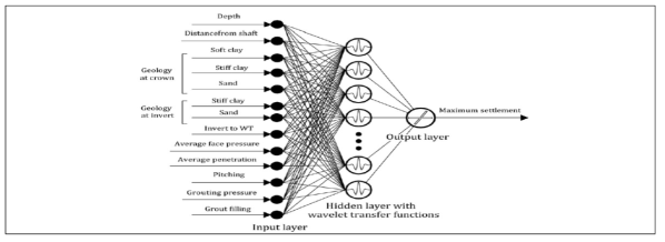 A typical topology sample of wavelet neural network(Pourtaghi and Lotfollahi-Yaghin, 2011)