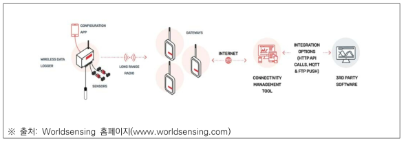 Worldsensing社의 모니터링 시스템