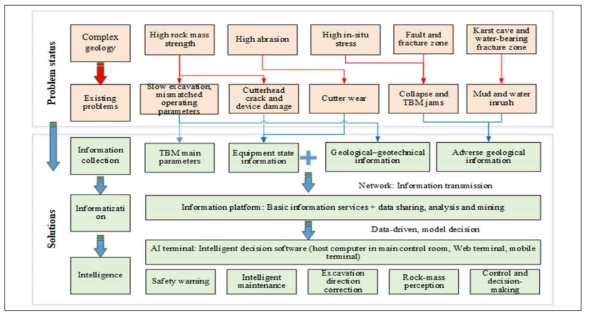 중국 인텔리전트 TBM터널링 시스템의 개념도