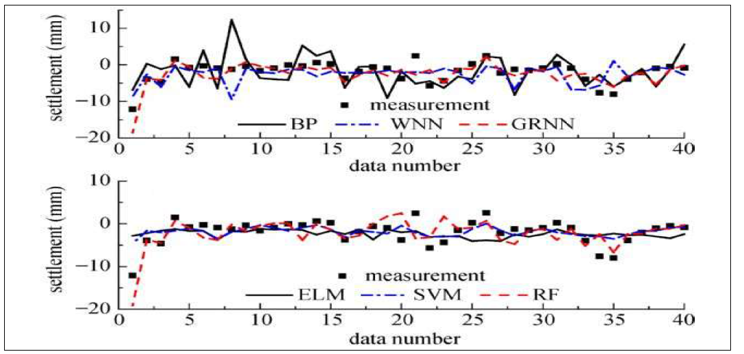 Results of test set of different ML methods in predicting settlements (Chen et al., ‘19)