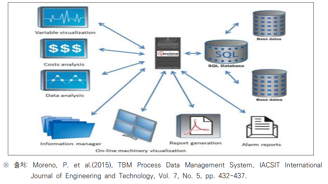 TBM 컨트롤 데이터센터 시스템의 구성개념
