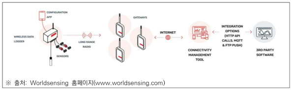 Worldsensing社의 모니터링 시스템