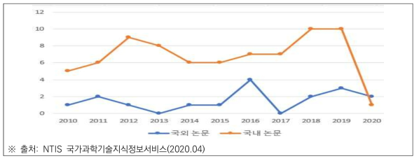TBM 시공방법 관련 국내 논문 현황과 국외 논문 현황
