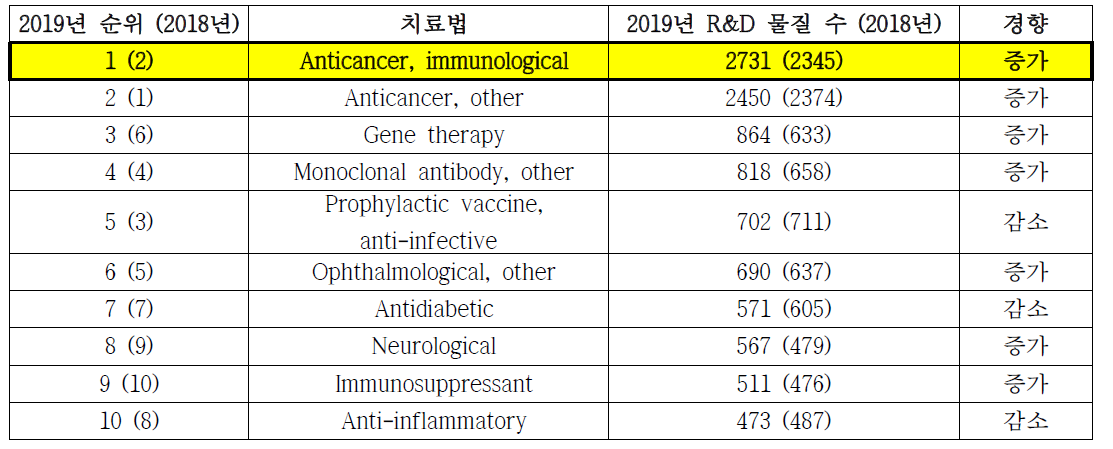 2019년 전 세계 신약 R&D 파이프라인 현황