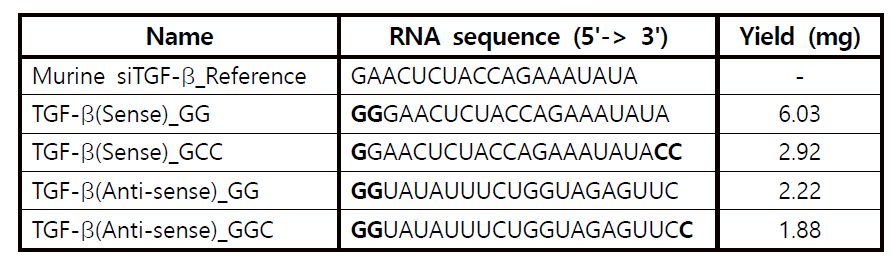 ppp-siTGF-β 염기서열과 합성 수율