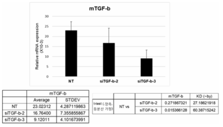 ppp-siTGF-β의 TGF-β mRNA silencing