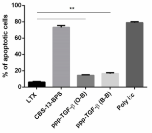 ppp-siTGF-β의 Panc02 세포사멸 유도능
