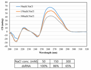 NaCl 농도 변화에 따른 CBS-13-BPS 이차구조의 변화