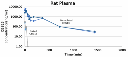 랫드에서 CBS-13-BPS를 꼬리정맥으로 투여한 후 시간 경과에 따른 잔류 농도