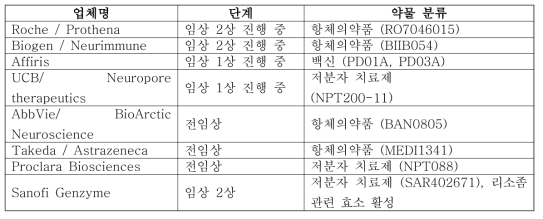 αᐨsyn을 타깃하는 파킨슨 치료제를 개발하는 글로벌 업체들의 예