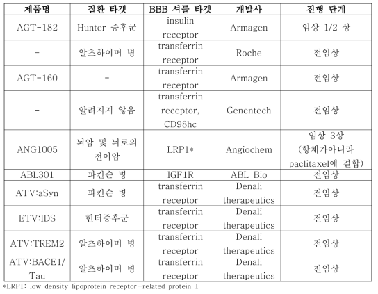 BBB 셔틀을 결합한 항체의약품/단백질 의약품의 대표적인 예