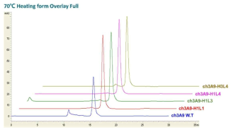 70℃ 가열로 확인한 인간화 항체들의 안정성 (SE-HPLC)