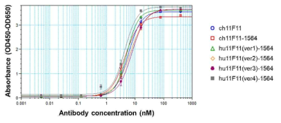 Affinity maturation (rescue) 11F11 항체들의 binding affinity 분석. Sandwich ELISA 방법으로 검증하였으며 인간화 항체들은 IgG 형태의 ch11F11과 ch11F11-1564 이중 항체와 비교하였음