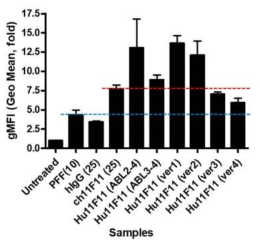 Chimeric 11F11 항체에 대비한 인간화 항체들의 phagocytic activity를 측정한 BV-2 uptake assay 결과. Bar 그래프의 상단 숫자는 α-synuclein aggregate lot 번호임. 그래프의 파란 점선은 α-synuclein aggregate 단독처리군의 MFI value를 나타내며 빨간 점선은 ch11F11 처리군의 MFI value를 나타내는 것임