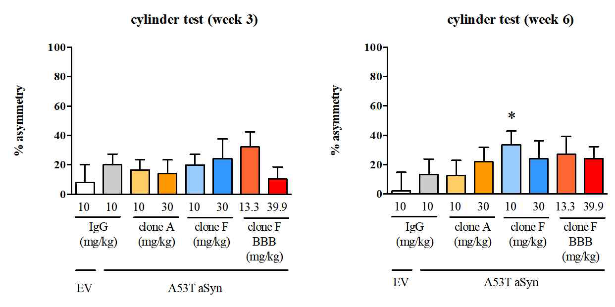 Rat 앞발의 asymmetry 분석한 cylinder test 결과. *P<0.05 cf AAV1/2 EV + IgG control, 1-way ANOVA and Fisher’s post-hoc test