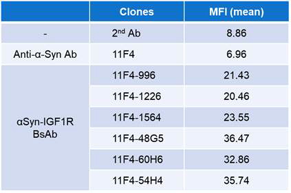 Anti-IGF1R 선별 항체들의 cell binding 특성을 보여주는 MFI 값