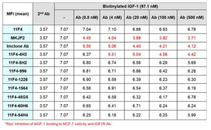 Biotinylated IGF1과 IGF1R과의 interaction에 대한 anti-IGF1R 항체들의 영향 분석